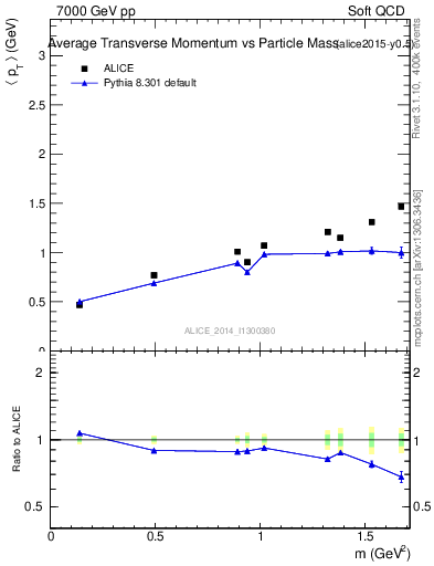 Plot of pt-vs-mass in 7000 GeV pp collisions