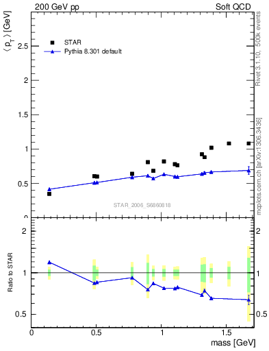 Plot of pt-vs-mass in 200 GeV pp collisions