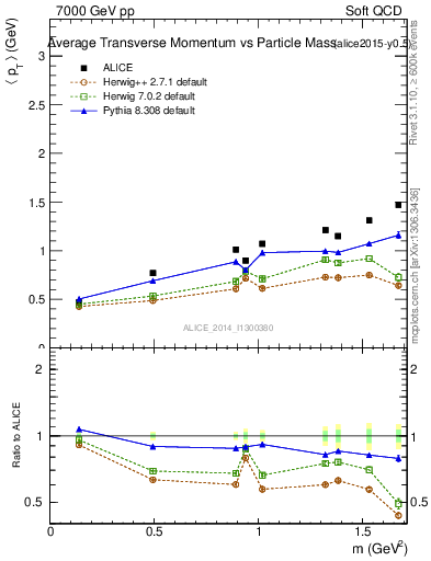 Plot of pt-vs-mass in 7000 GeV pp collisions