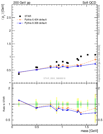 Plot of pt-vs-mass in 200 GeV pp collisions