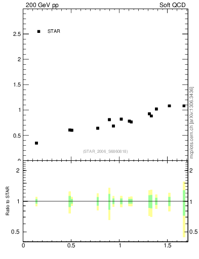 Plot of pt-vs-mass in 200 GeV pp collisions
