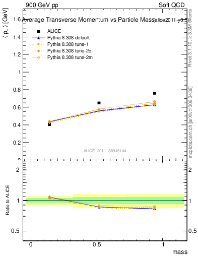 Plot of pt-vs-mass in 900 GeV pp collisions