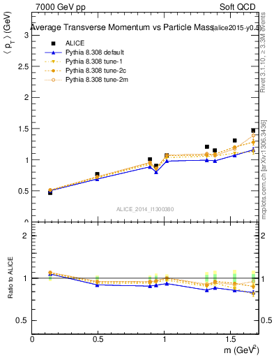 Plot of pt-vs-mass in 7000 GeV pp collisions