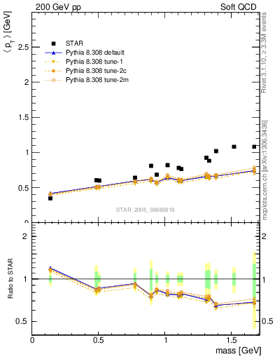 Plot of pt-vs-mass in 200 GeV pp collisions