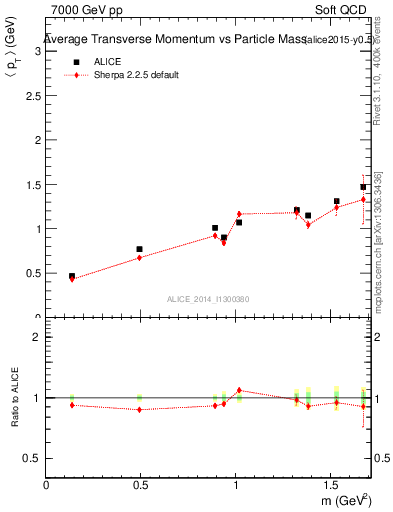 Plot of pt-vs-mass in 7000 GeV pp collisions