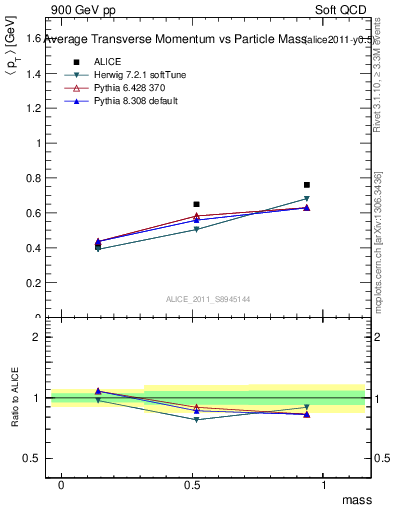 Plot of pt-vs-mass in 900 GeV pp collisions