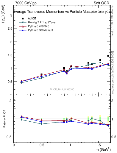 Plot of pt-vs-mass in 7000 GeV pp collisions