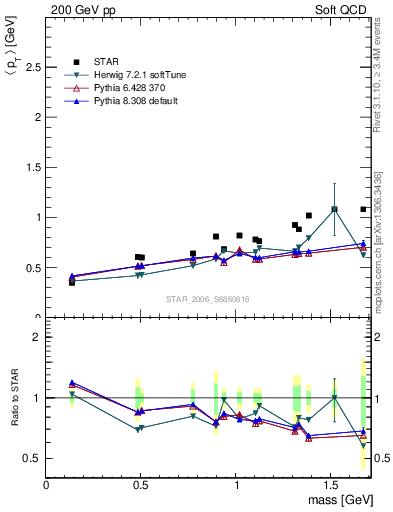 Plot of pt-vs-mass in 200 GeV pp collisions