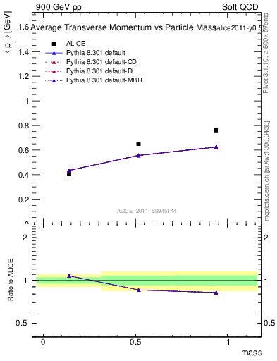 Plot of pt-vs-mass in 900 GeV pp collisions