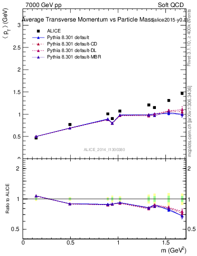 Plot of pt-vs-mass in 7000 GeV pp collisions