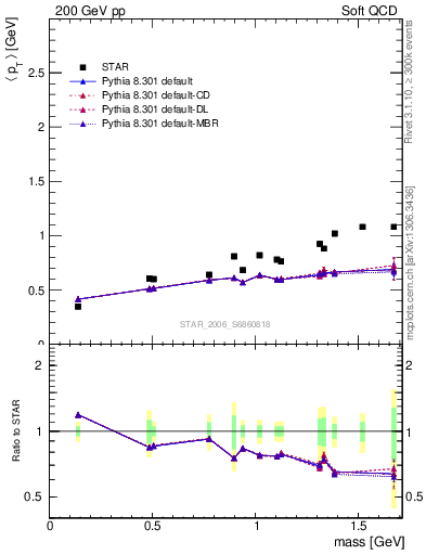 Plot of pt-vs-mass in 200 GeV pp collisions