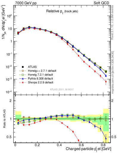 Plot of ptrel in 7000 GeV pp collisions