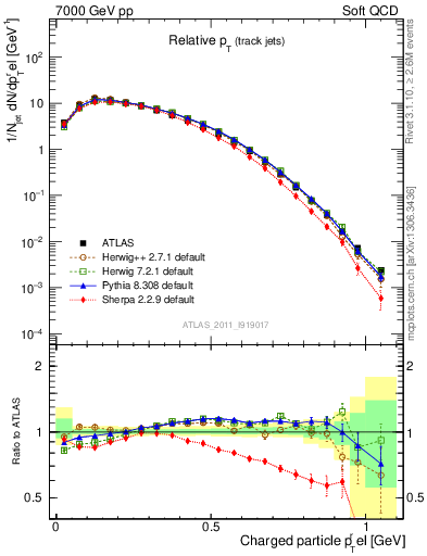 Plot of ptrel in 7000 GeV pp collisions