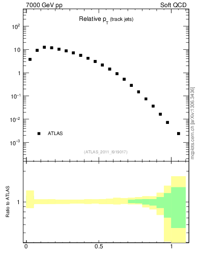 Plot of ptrel in 7000 GeV pp collisions
