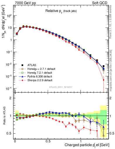 Plot of ptrel in 7000 GeV pp collisions