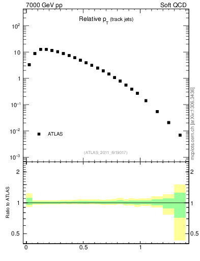 Plot of ptrel in 7000 GeV pp collisions