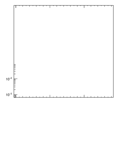 Plot of ptrel in 7000 GeV pp collisions