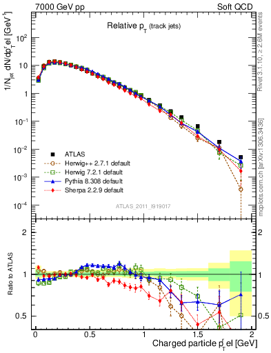 Plot of ptrel in 7000 GeV pp collisions