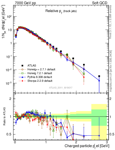 Plot of ptrel in 7000 GeV pp collisions