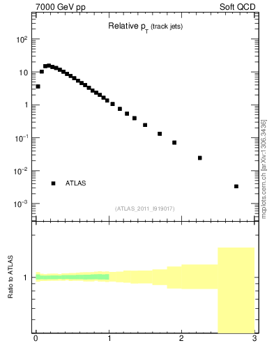 Plot of ptrel in 7000 GeV pp collisions