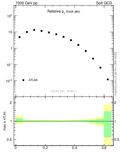 Plot of ptrel in 7000 GeV pp collisions