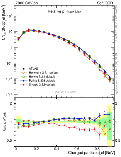 Plot of ptrel in 7000 GeV pp collisions