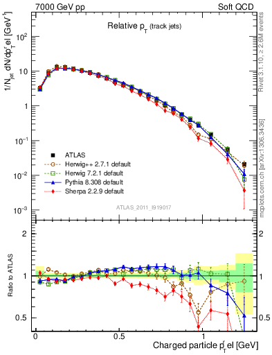 Plot of ptrel in 7000 GeV pp collisions