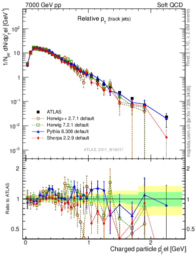 Plot of ptrel in 7000 GeV pp collisions