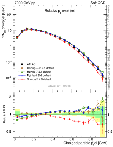 Plot of ptrel in 7000 GeV pp collisions