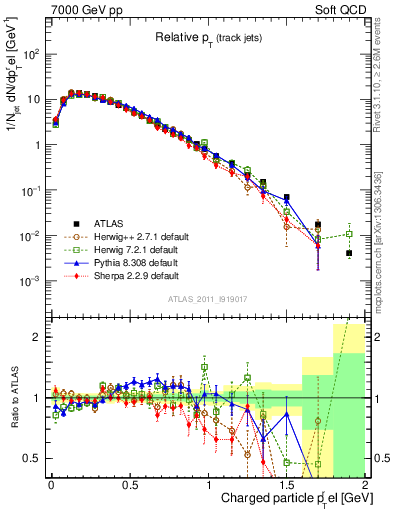 Plot of ptrel in 7000 GeV pp collisions