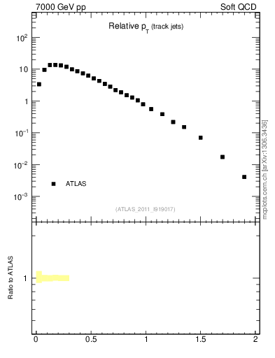 Plot of ptrel in 7000 GeV pp collisions