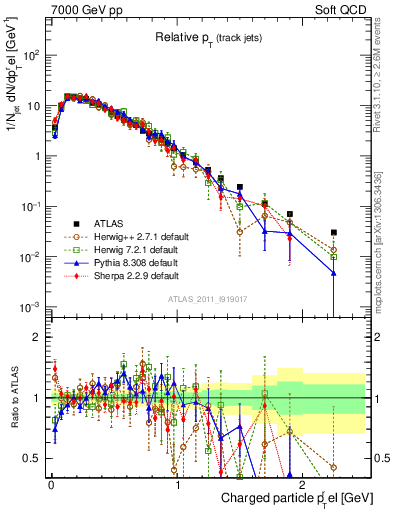 Plot of ptrel in 7000 GeV pp collisions