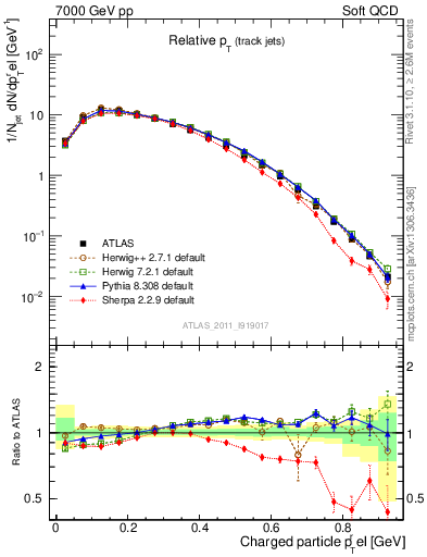 Plot of ptrel in 7000 GeV pp collisions