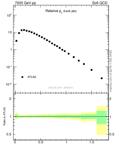 Plot of ptrel in 7000 GeV pp collisions
