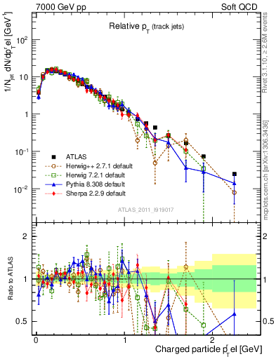 Plot of ptrel in 7000 GeV pp collisions