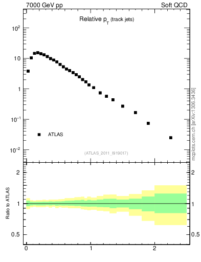 Plot of ptrel in 7000 GeV pp collisions