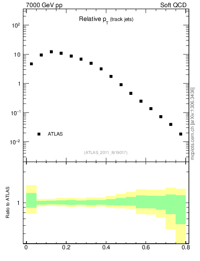 Plot of ptrel in 7000 GeV pp collisions