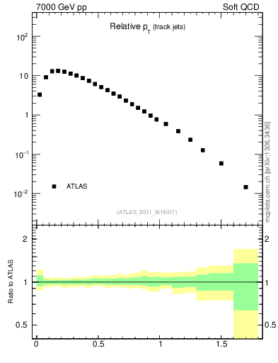 Plot of ptrel in 7000 GeV pp collisions