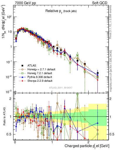 Plot of ptrel in 7000 GeV pp collisions