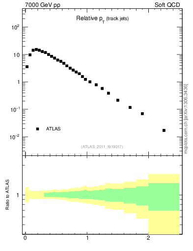 Plot of ptrel in 7000 GeV pp collisions