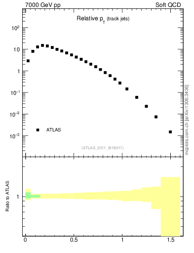 Plot of ptrel in 7000 GeV pp collisions