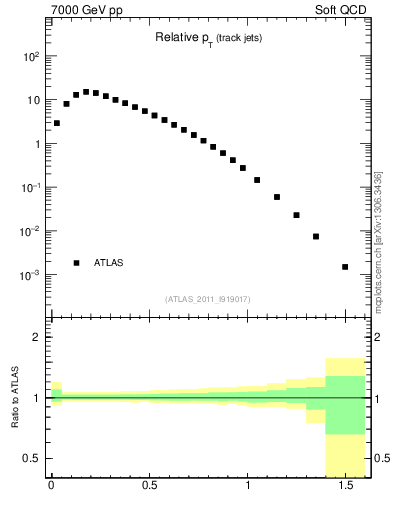 Plot of ptrel in 7000 GeV pp collisions