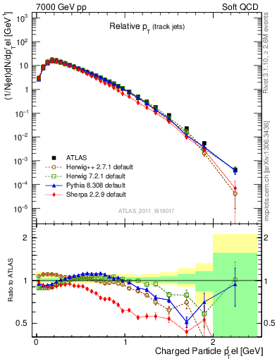 Plot of ptrel in 7000 GeV pp collisions