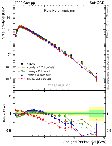 Plot of ptrel in 7000 GeV pp collisions