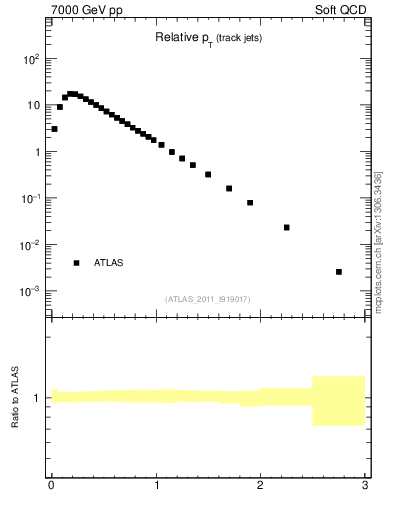 Plot of ptrel in 7000 GeV pp collisions