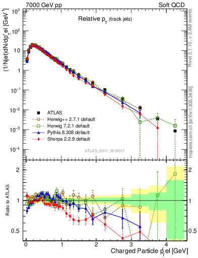 Plot of ptrel in 7000 GeV pp collisions