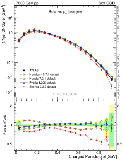 Plot of ptrel in 7000 GeV pp collisions