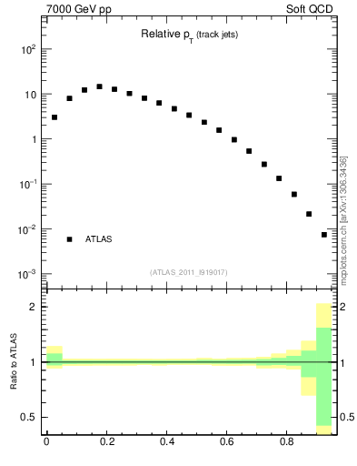 Plot of ptrel in 7000 GeV pp collisions