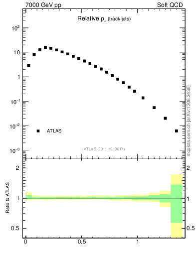 Plot of ptrel in 7000 GeV pp collisions
