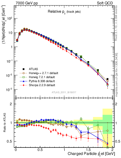 Plot of ptrel in 7000 GeV pp collisions